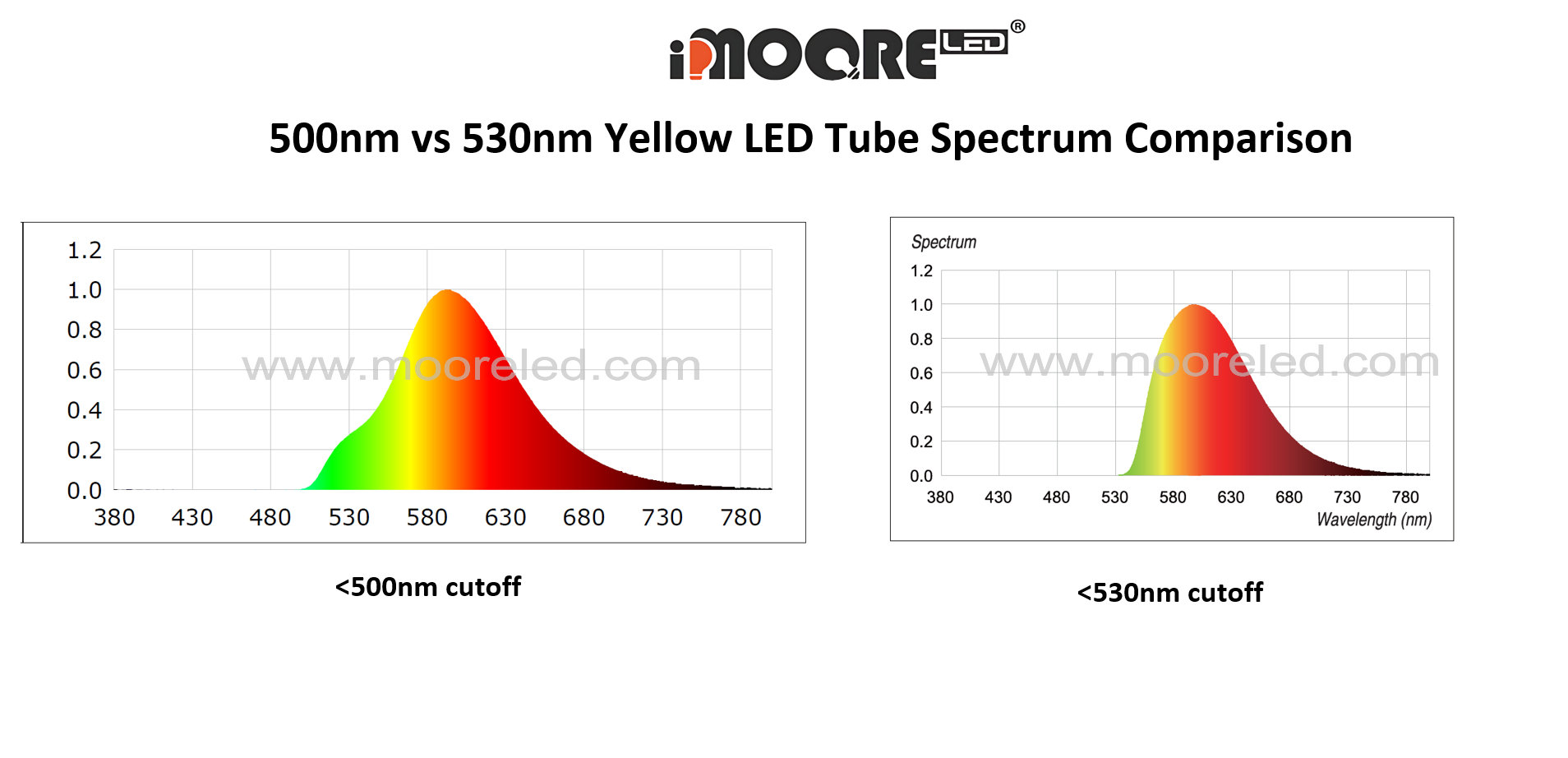 530nm vs. 500nm Yellow LED Tubes: Which